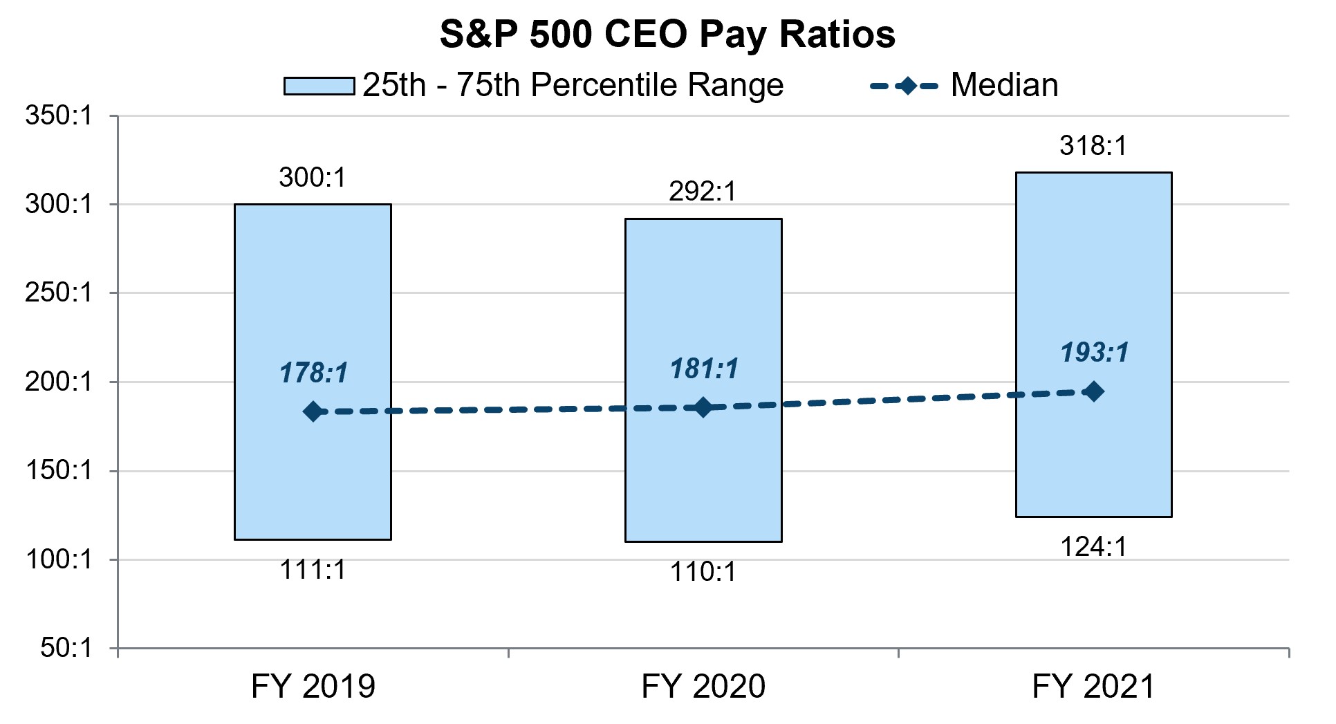 2022 CEO Pay Ratio Among S P 500 Companies